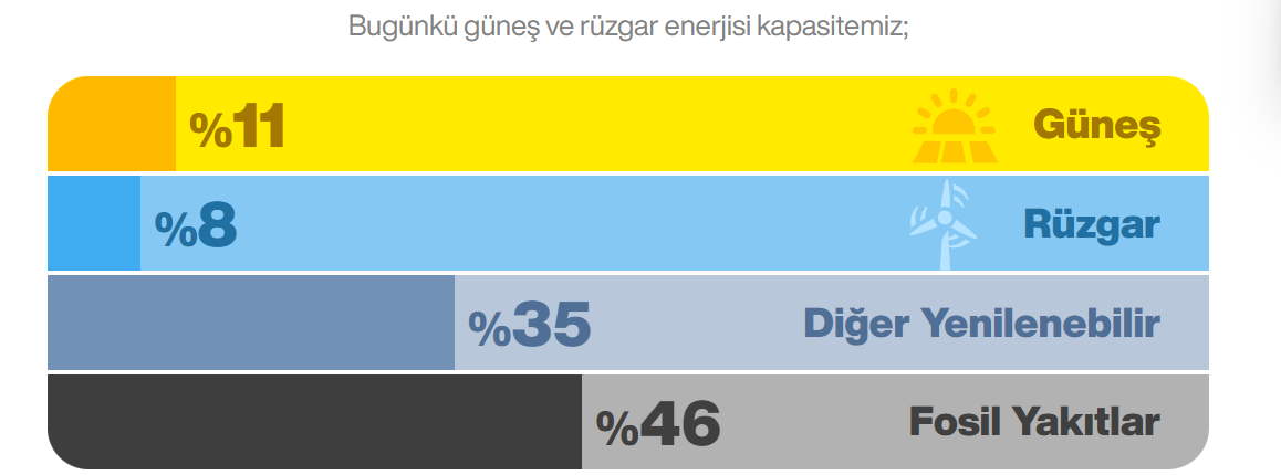 Enflasyonu ve Cari Açığı Düşürmenin Yolu: Yenilenebilir Enerji