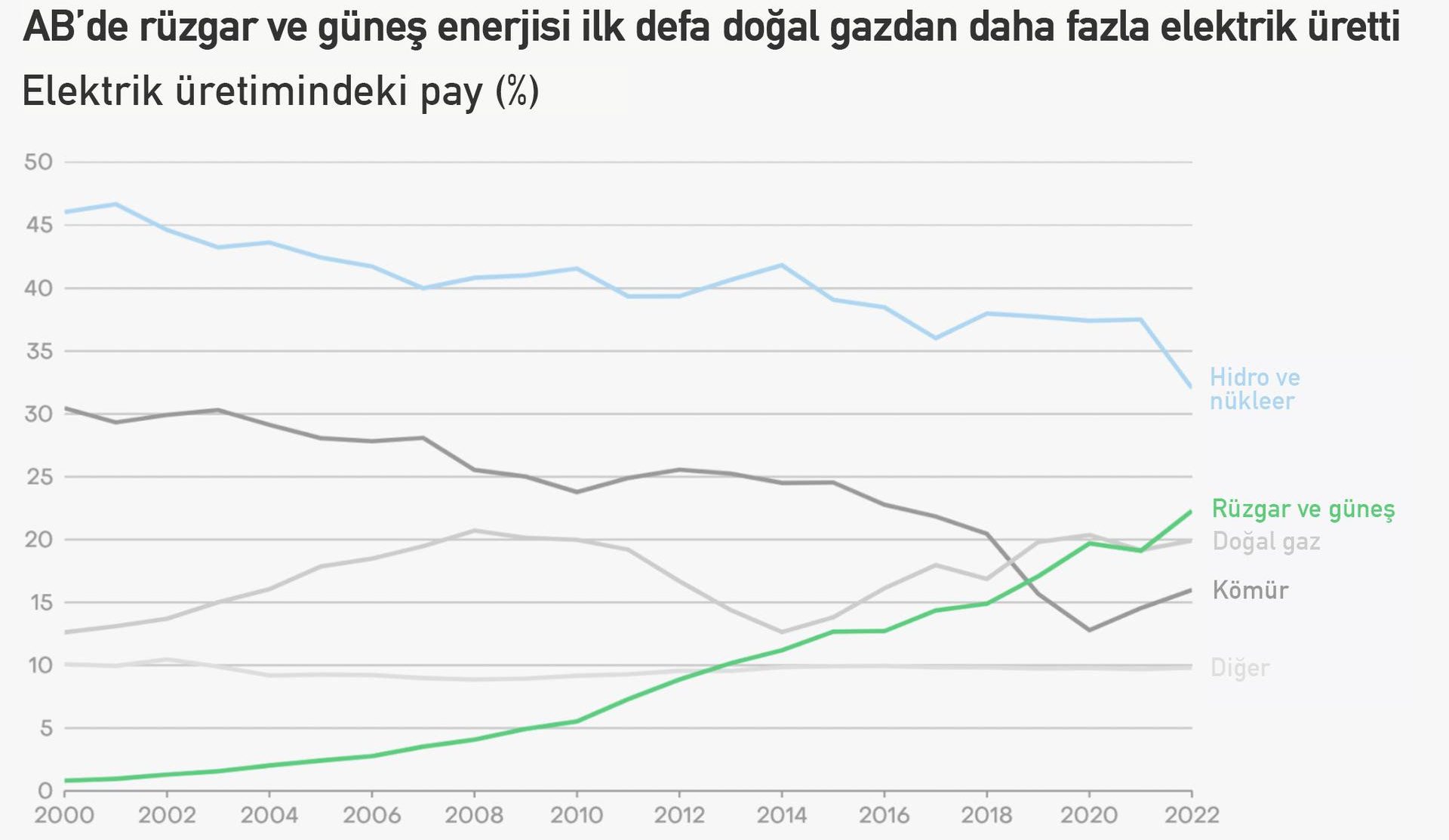 Rüzgar ve Güneş Enerjisi Gazı Geride Bırakarak AB Elektriğinin Beşte Birini Üretiyor