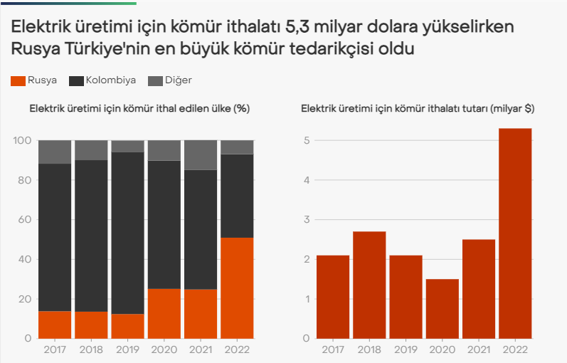 Elektrik Üretimi için Kömür İthalatı Faturası İki Katına Çıktı